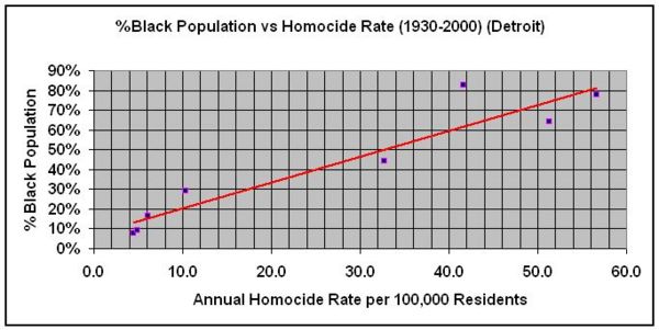 Процент негров в Детройте и ежегодный коэффицент числа убийств на 100 000 человек. 1930 - 2000 годы.