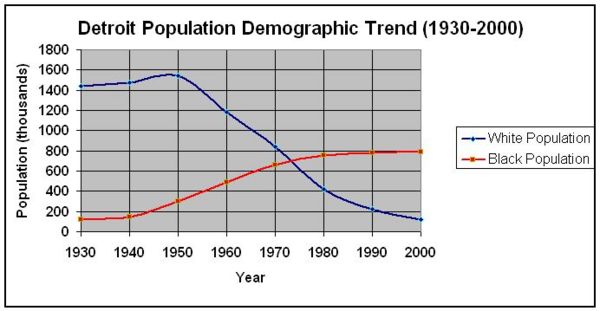 Изменение структуры населения Детройта с 1930 по 2000.